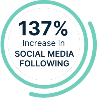 137% increase in social media icon